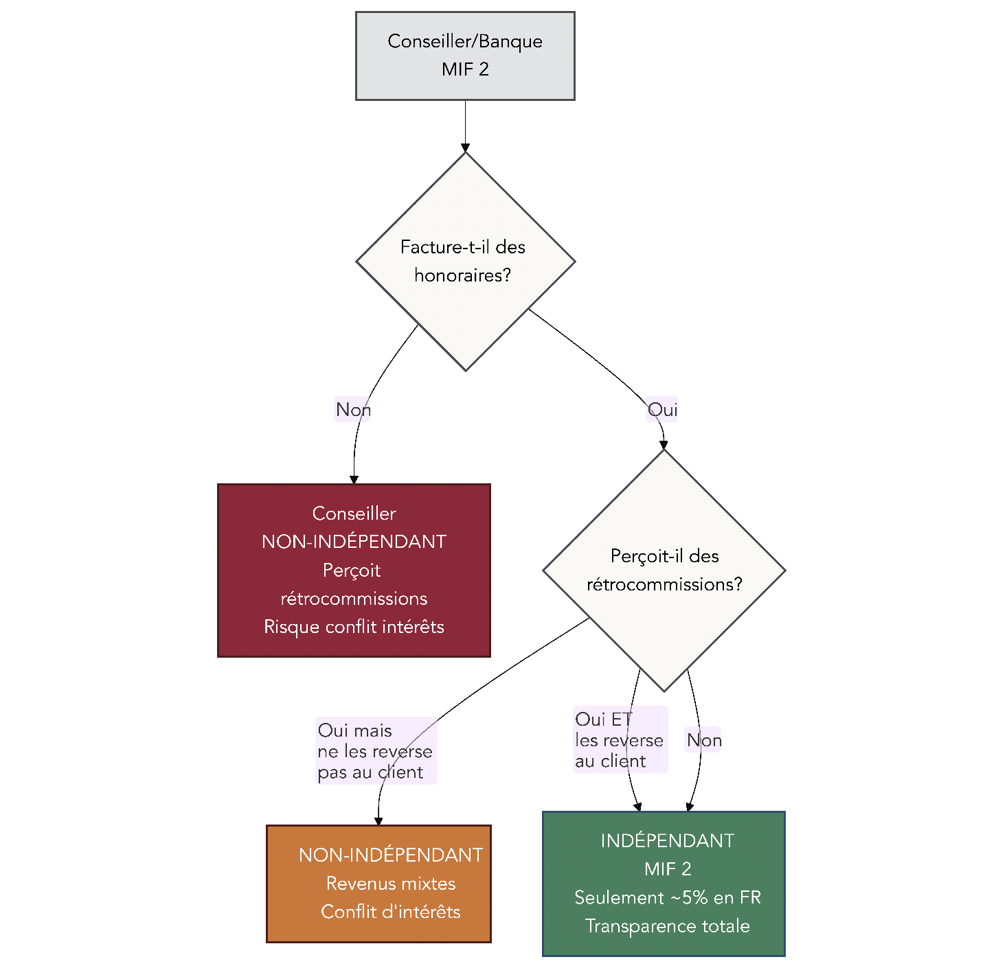 Schéma binaire guidant l’épargnant pour savoir si son conseiller est indépendant au sens MIF 2 : questions sur les honoraires et les rétrocommissions.