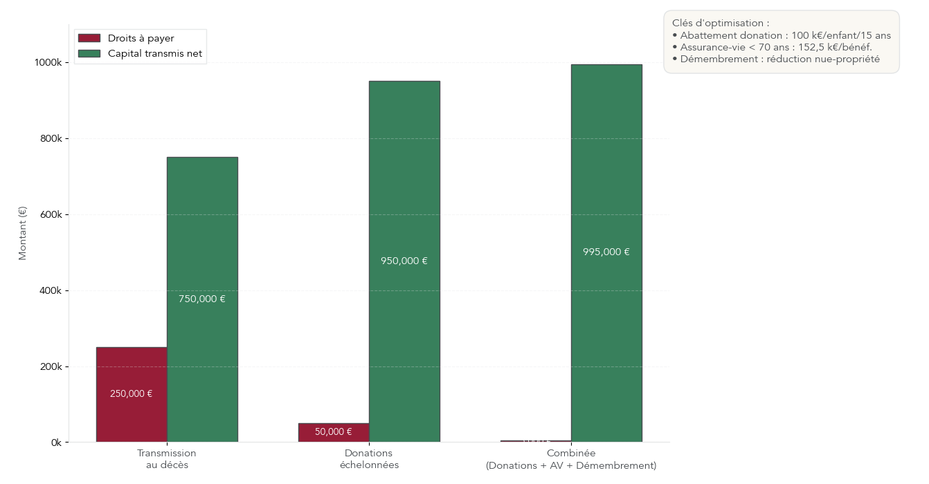 Comparaison chiffrée de trois stratégies de transmission (sans anticipation, donations échelonnées, combinaison donations + assurance-vie + démembrement) pour un patrimoine de 1 million d’euros, avec droits dus et capital net transmis.