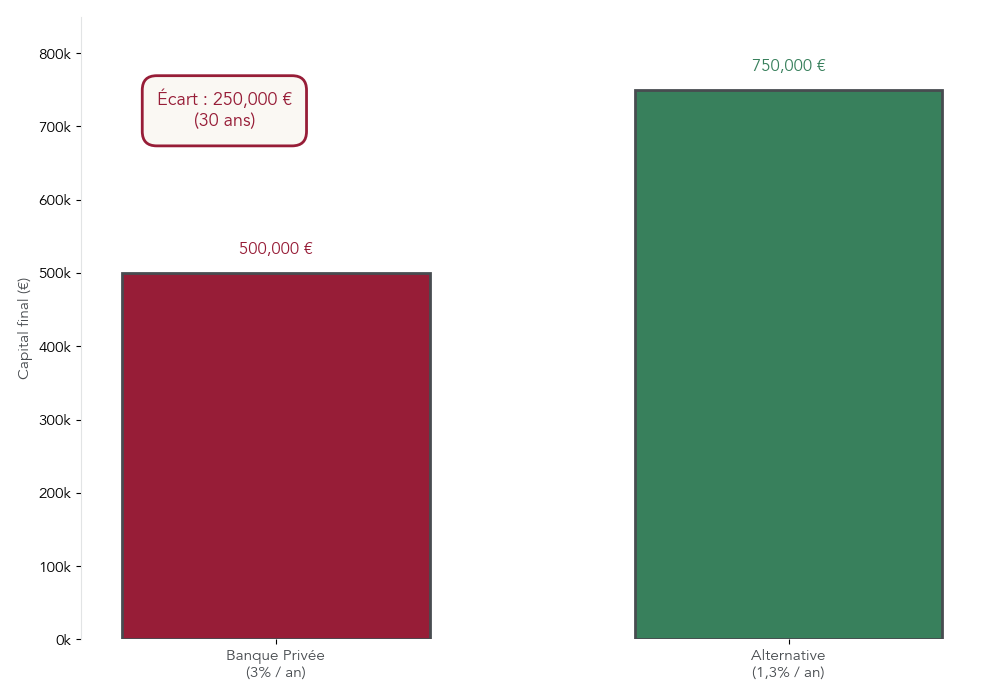 Infographie comparant l’évolution d’un patrimoine sur 30 ans avec 3 % de frais annuels en banque privée et 1,3 % via une alternative, mettant en évidence un écart de 250 000 €.