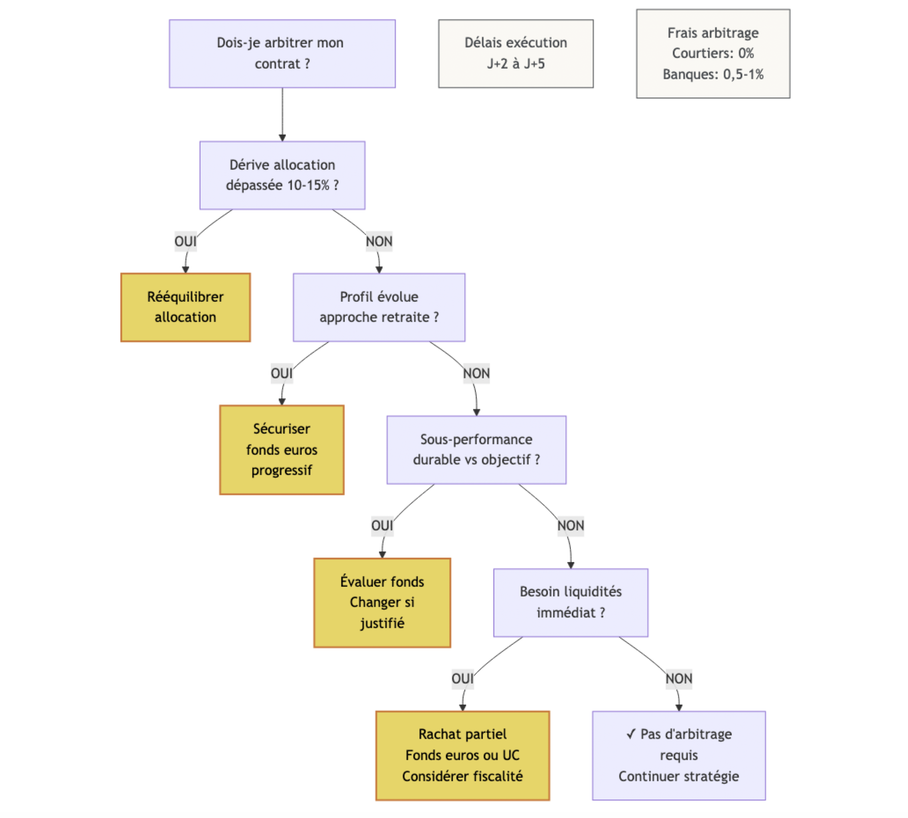 Schéma en arbre décrivant les principaux déclencheurs d’un arbitrage (évolution de profil, dérive de l’allocation, sous-performance durable) et les actions recommandées vers les différents supports