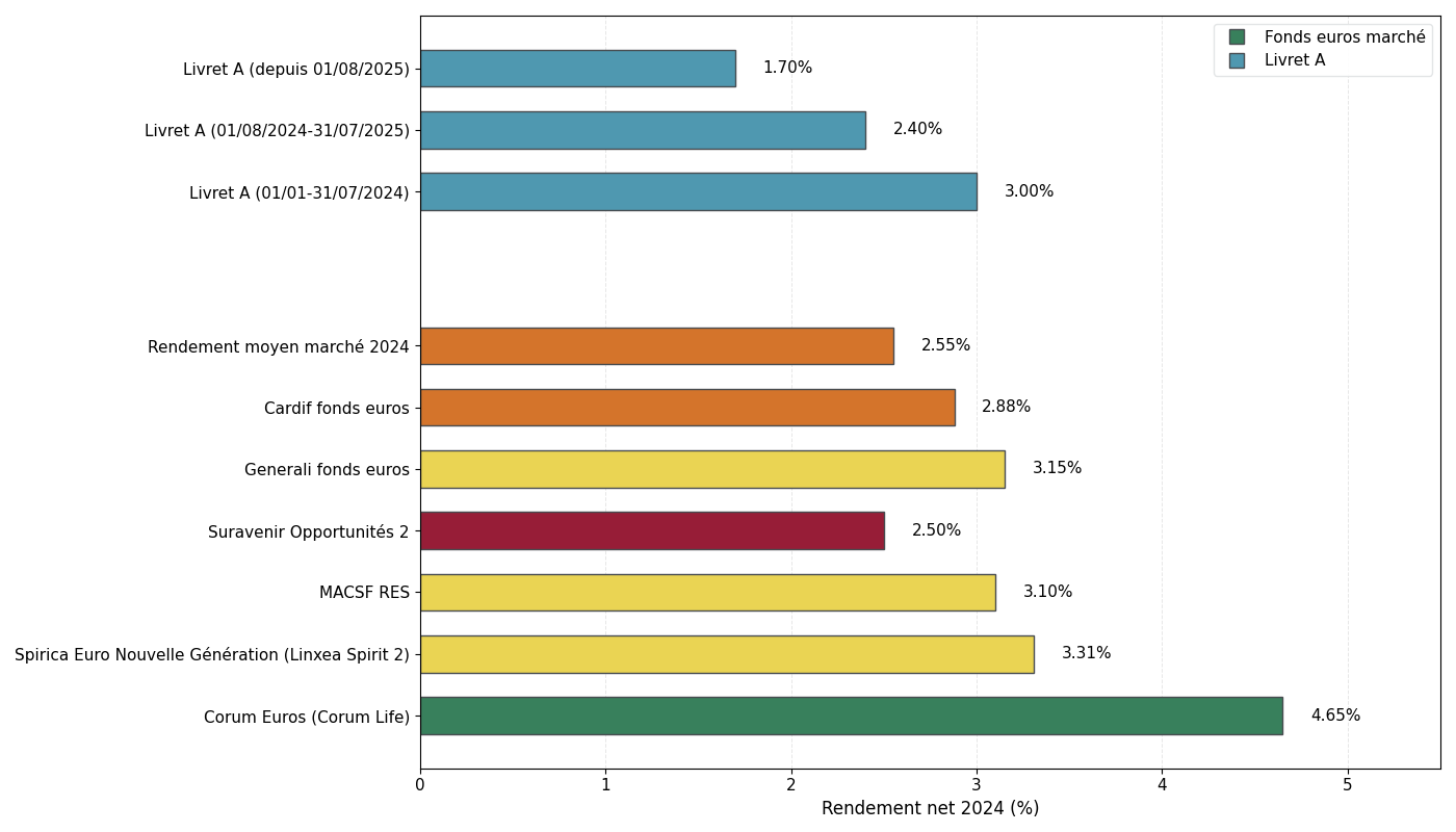 Graphique en barres comparant les rendements 2024 des meilleurs fonds euros, le rendement moyen du marché et les différents taux du Livret A entre 2024 et 2025