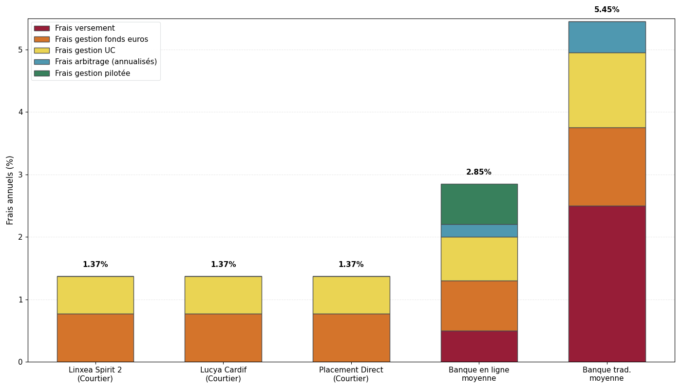 Barres empilées comparant la décomposition des frais (versement, gestion fonds euro, gestion UC, gestion pilotée, arbitrage) pour deux banques et trois courtiers en ligne