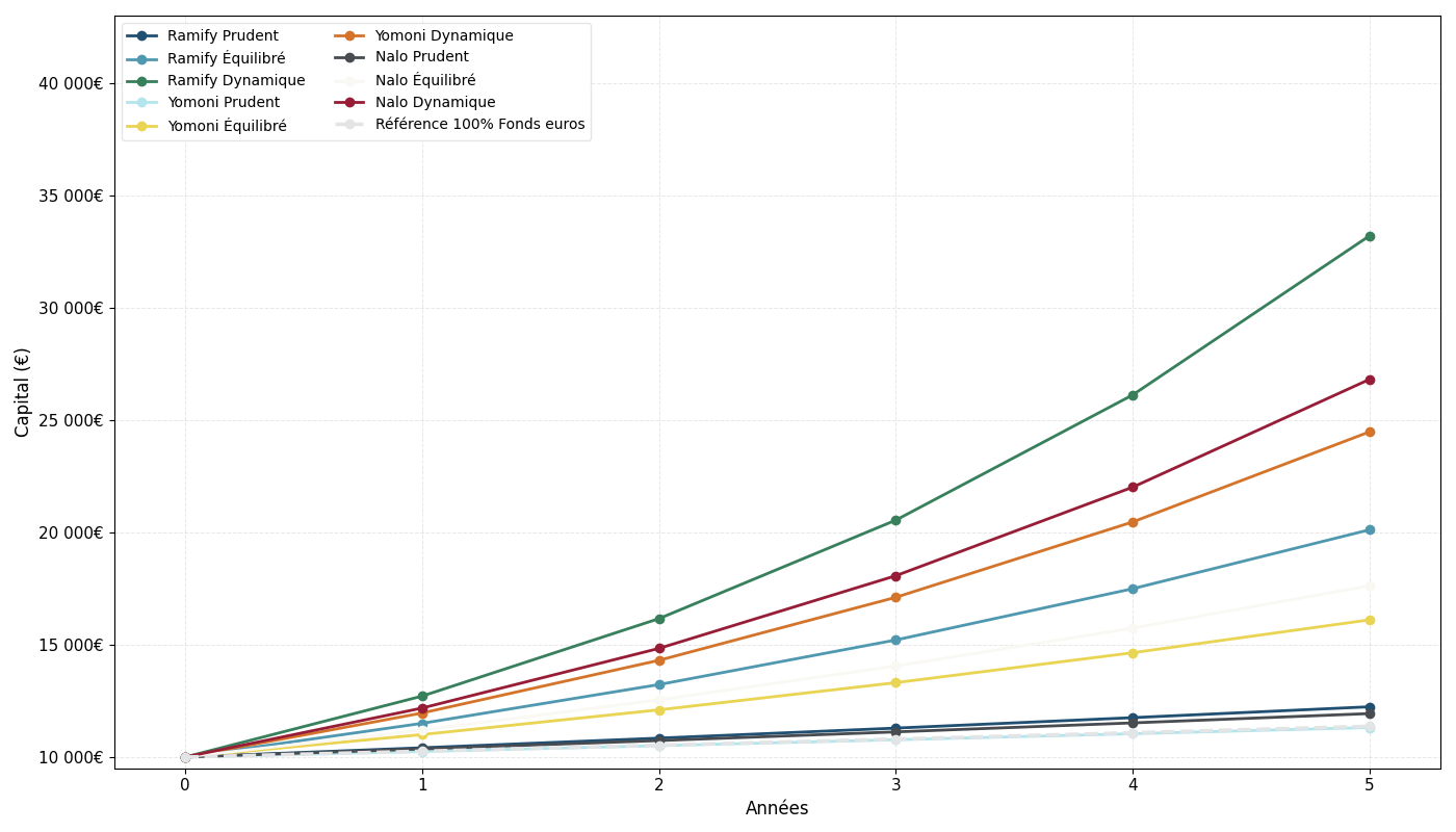 Graphique montrant l’évolution sur 5 ans d’un capital de 10 000 euros selon plusieurs profils de gestion pilotée et un scénario 100 % fonds en euros.