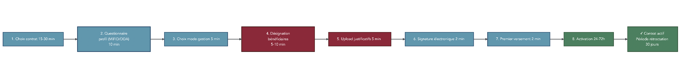 Schéma de flux détaillant les huit étapes d’ouverture en ligne d’une assurance-vie, avec la durée estimée pour chaque étape et les documents à préparer