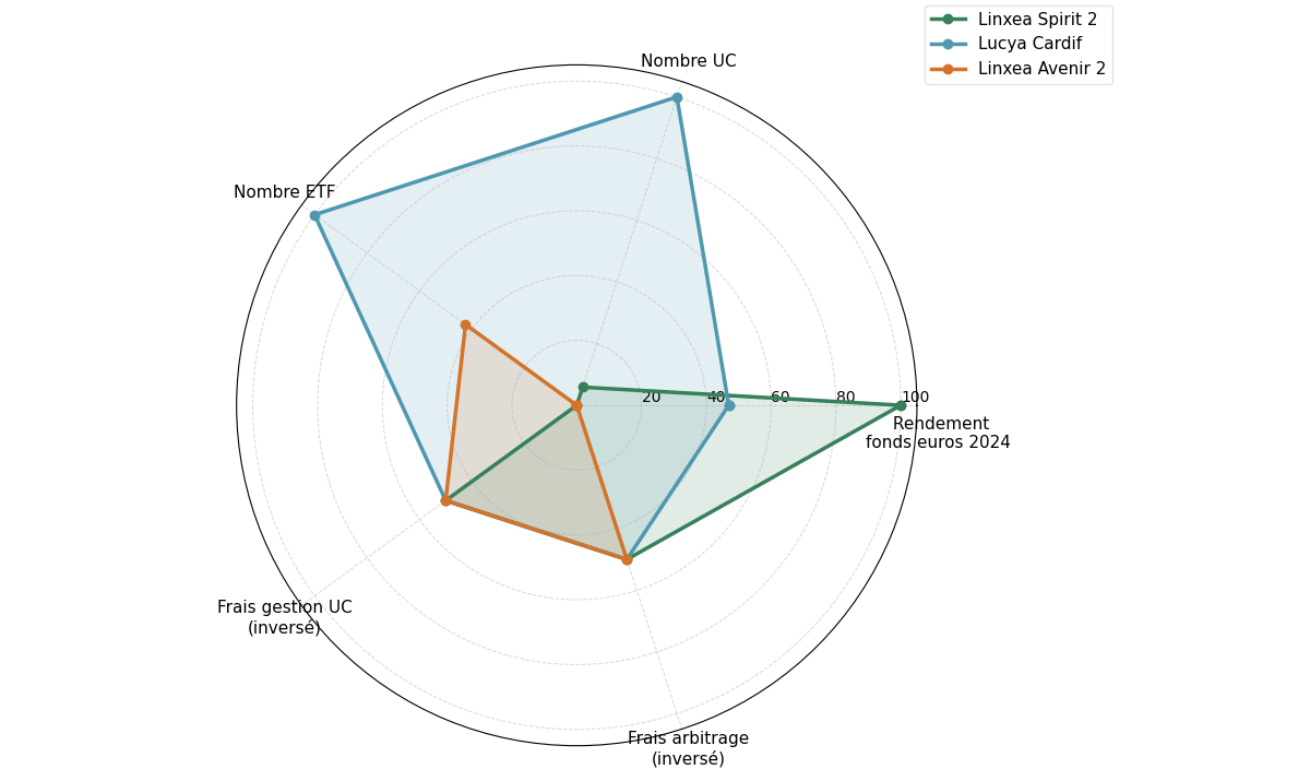 Diagramme radar comparant trois contrats (Linxea Spirit 2, Lucya Cardif, Linxea Avenir 2) sur cinq axes : rendement du fonds euro, nombre total d’unités de compte, nombre d’ETF, frais de gestion UC et frais d’arbitrage