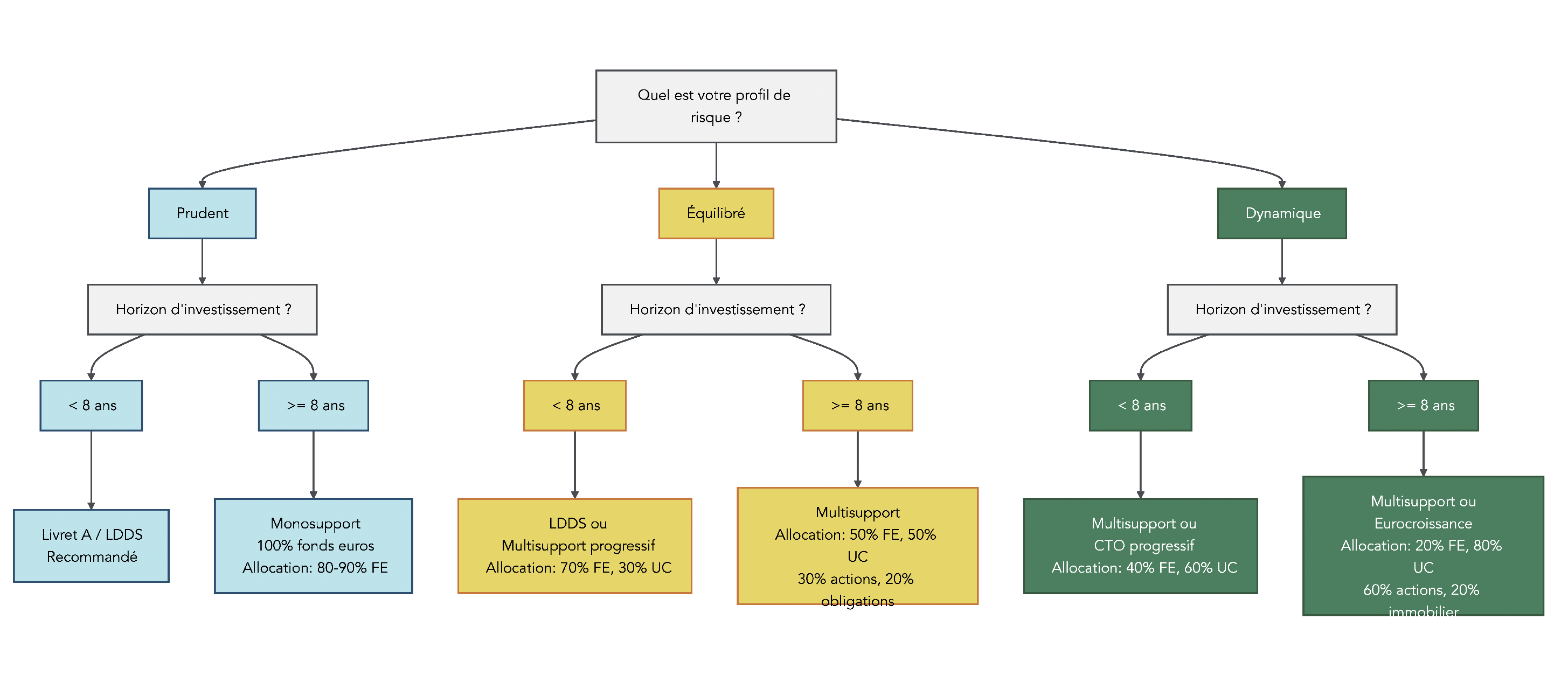 Arbre décisionnel qui oriente vers un contrat monosupport, multisupport, eurocroissance ou vie-génération selon le profil de risque et l’horizon de placement.