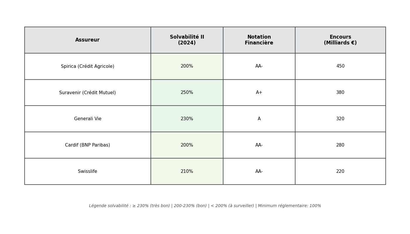 Tableau de bord présentant, pour cinq grands assureurs, une jauge de ratio de Solvabilité II 2024, la notation financière et quelques contrats phares