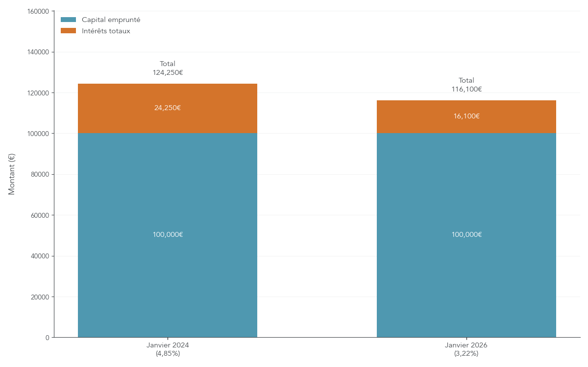 Graphique comparant le coût total d’un crédit lombard de 100 000 € sur 5 ans en janvier 2024 et en janvier 2026, illustrant l’économie réalisée grâce à la baisse des taux.