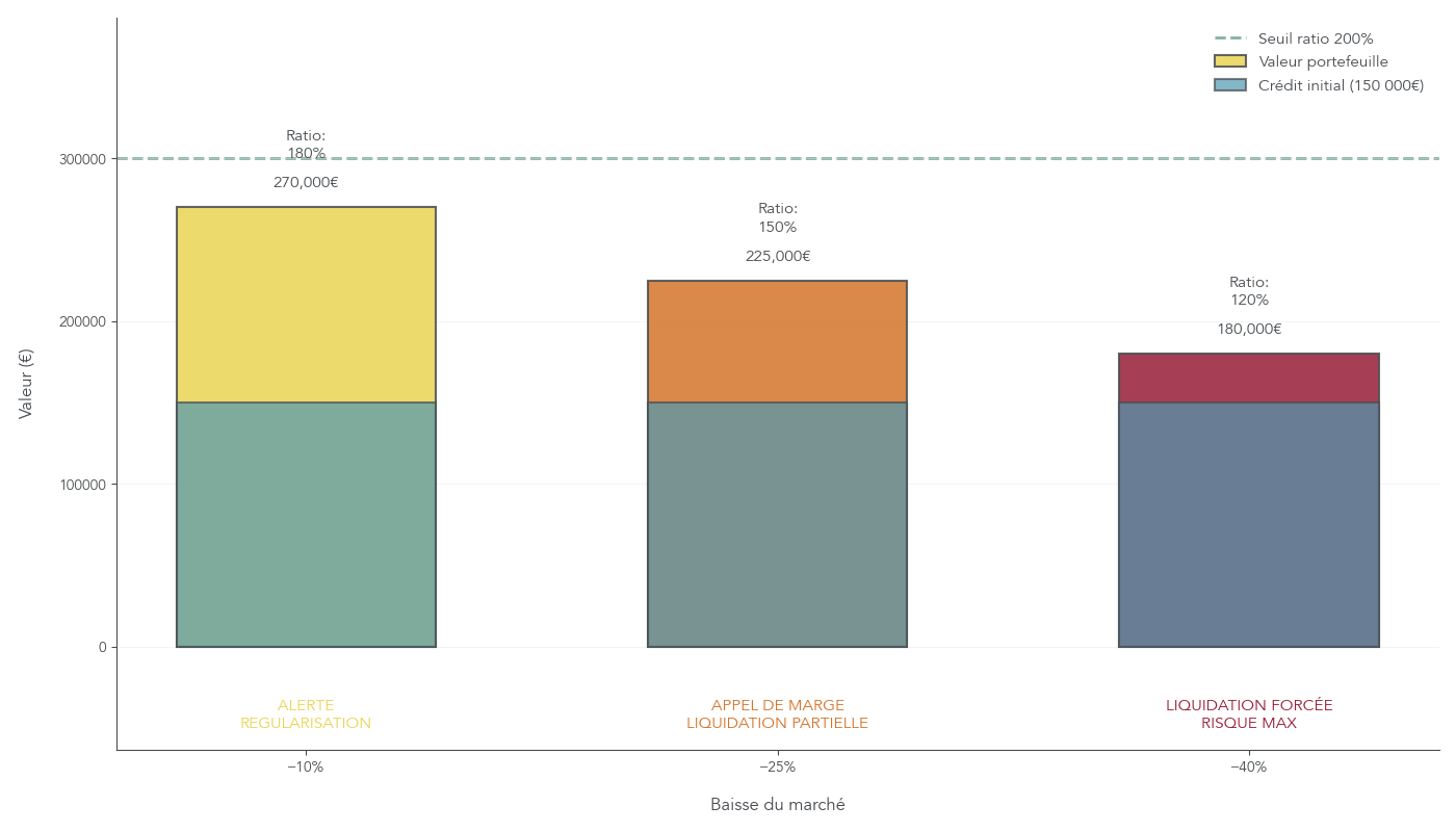 Graphique illustrant l’impact de baisses de -10 %, -25 % et -40 % sur un portefeuille de 300 000 € nanti à 50 %, avec les niveaux d’alerte et d’appel de marge.