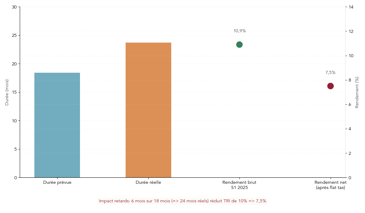Graphique montrant durée prévue vs durée réelle, rendement brut vs net et taux de retard des projets de crowdfunding immobilier en 2024-2025.