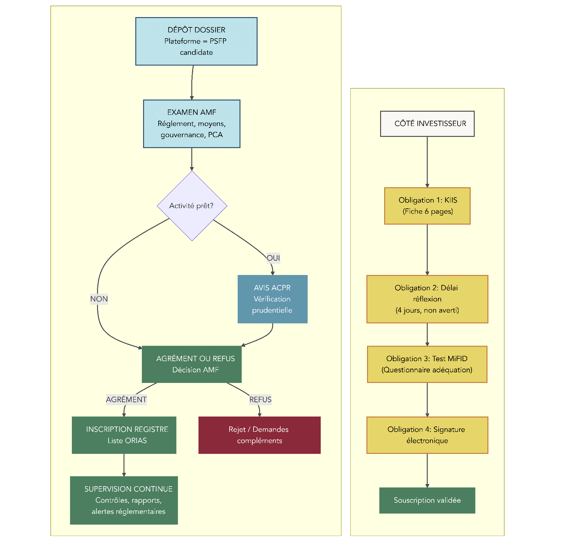 Schéma de processus montrant les étapes d’agrément d’une plateforme de financement participatif : dépôt du dossier, examen par l’AMF et l’ACPR, délivrance de l’agrément PSFP, inscription au registre, puis supervision continue, avec en parallèle le parcours investisseur (KIIS, délai de réflexion, test MiFID).