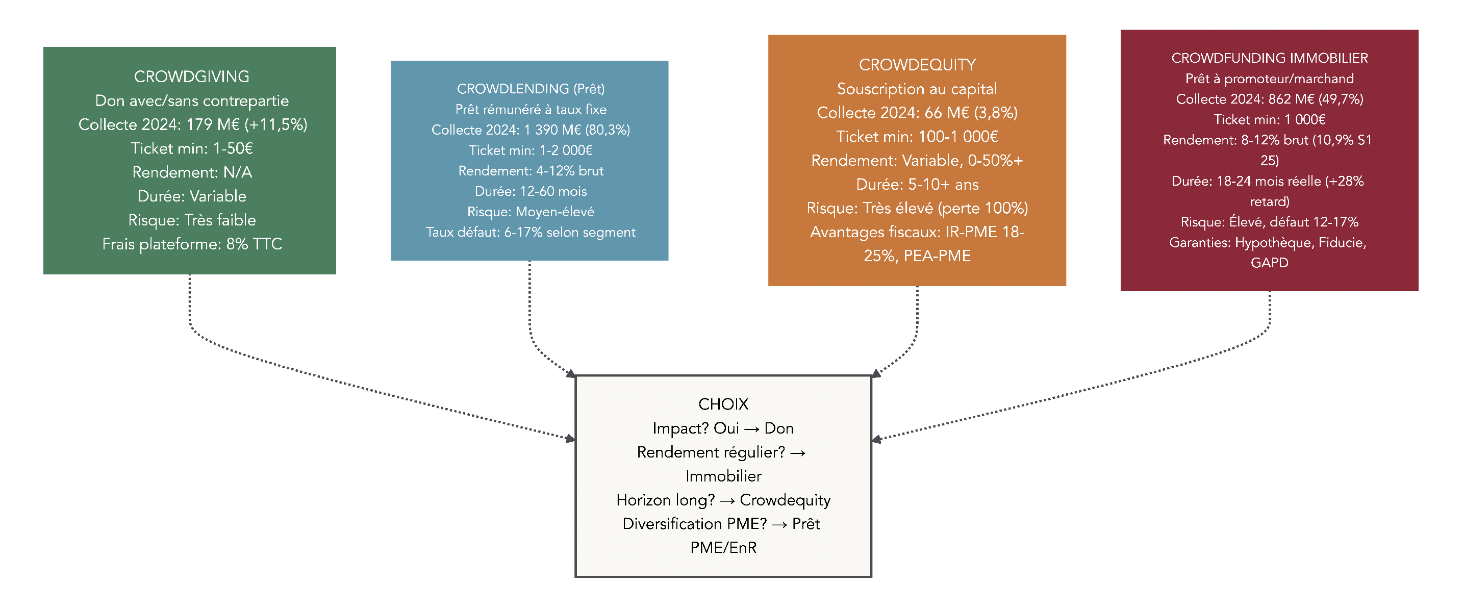 Schéma en quatre quadrants présentant le crowdgiving, le crowdlending, le crowdequity et le crowdfunding immobilier, avec pour chacun le mécanisme de rémunération, la durée typique, le rendement brut moyen, le niveau de risque et le ticket minimum.
