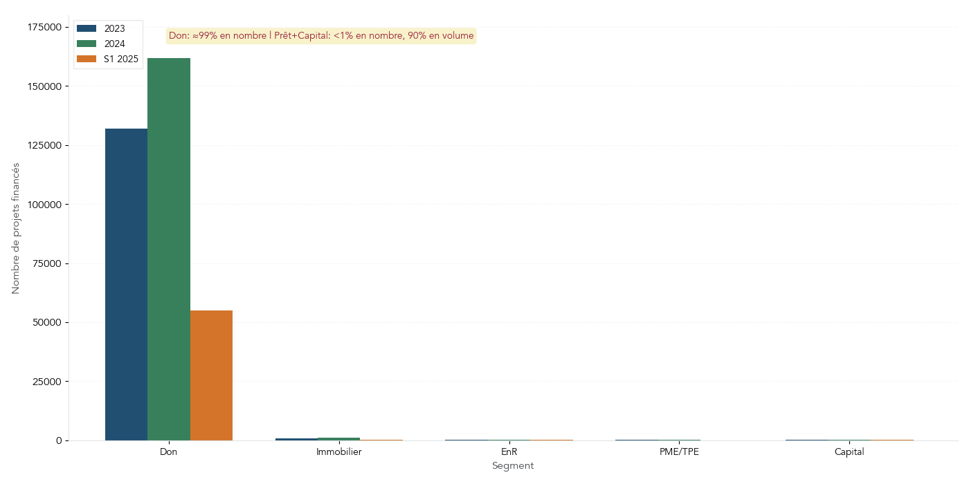 Graphique en barres empilées comparant, par segment de crowdfunding, le nombre de projets financés en 2023, 2024 et au 1er semestre 2025, mettant en évidence la domination écrasante du don en nombre de campagnes et la faible fréquence des projets de prêt et de capital.