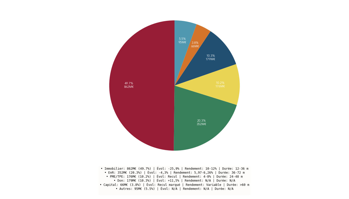 Diagramme circulaire montrant la répartition de la collecte de crowdfunding 2024 entre prêt immobilier, EnR, PME/TPE, don, capital et autres, avec pour chaque segment la part en %, le montant en millions d’euros, l’évolution vs 2023, la durée typique et une fourchette de rendement brut.