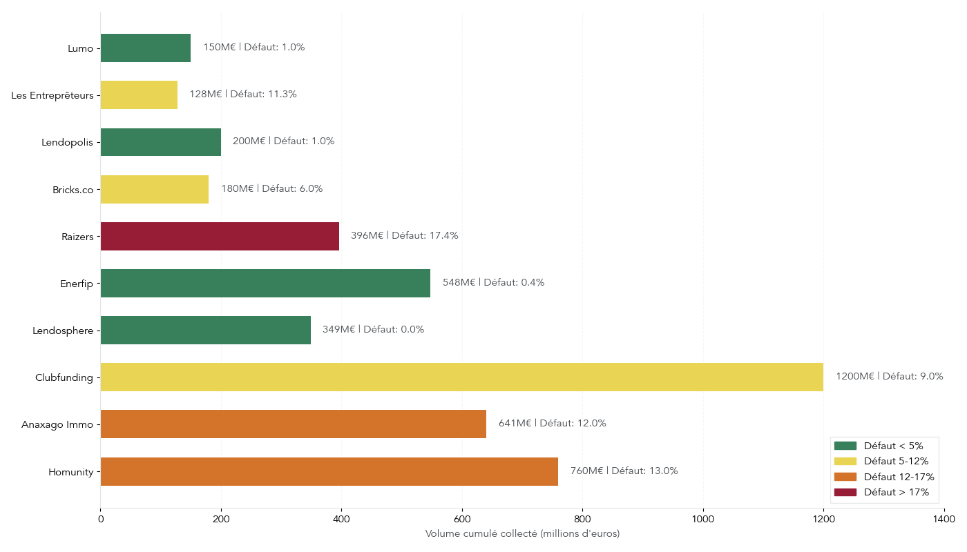 Histogramme horizontal présentant les dix principales plateformes de financement participatif par volume collecté en 2024, avec pour chacune le statut PSFP, le volume cumulé, le nombre de projets, le taux de défaut, la durée moyenne et le ticket minimum.