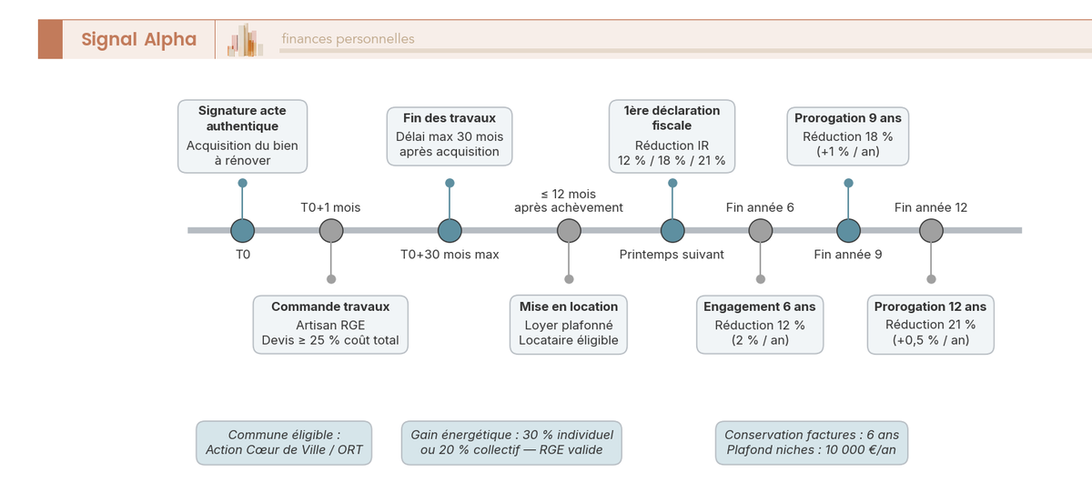 Frise chronologique sur 36 mois d'une opération Denormandie 2026 : signature, travaux RGE, mise en location, déclaration, points de vigilance.