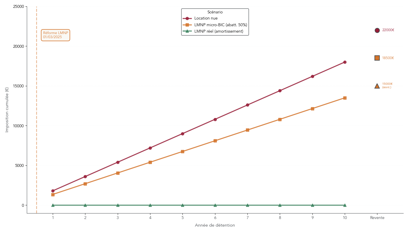 Graphique comparant l’imposition cumulée sur 10 ans pour une location nue, un LMNP micro-BIC et un LMNP au réel avec amortissement, puis l’effet de la réintégration des amortissements à la revente.