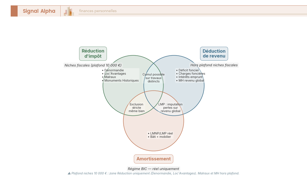 Diagramme de Venn 3 cercles (réduction, déduction, amortissement) avec zones de cumul possible et exclusions strictes entre mécaniques fiscales.