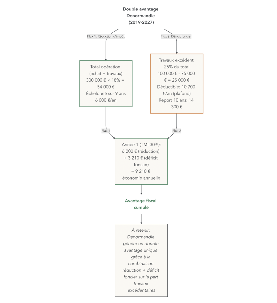 Schéma illustrant la réduction d’impôt Denormandie sur l’ensemble de l’opération et le déficit foncier généré par la part de travaux au‑delà de 25 %.