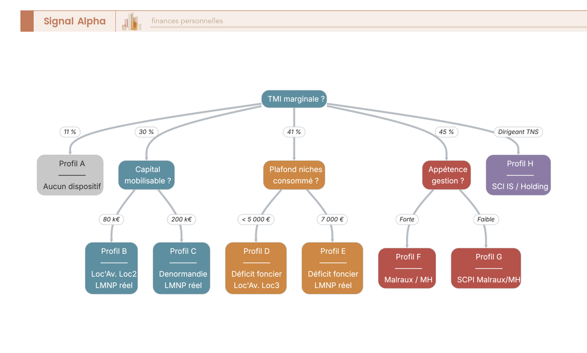 Arbre de décision en 4 questions binaires aboutissant aux 8 profils A-H avec dispositif central recommandé, code couleur par TMI.