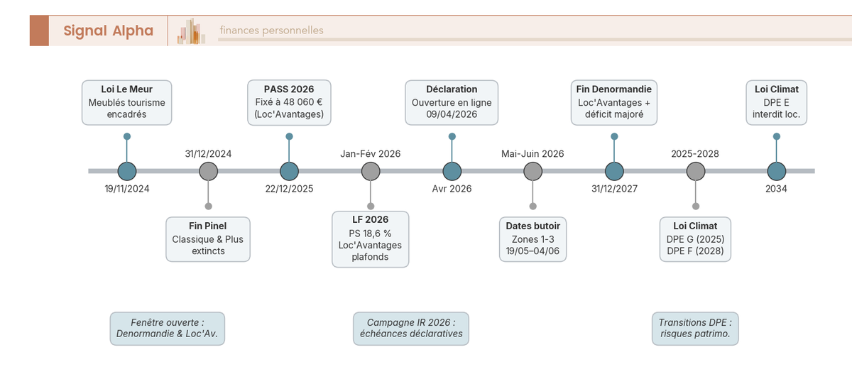 Frise chronologique 2024-2030 des échéances fiscales immobilières : fin Pinel, prolongation Denormandie, LF 2026, dates butoir 31/12/2027, loi Climat.