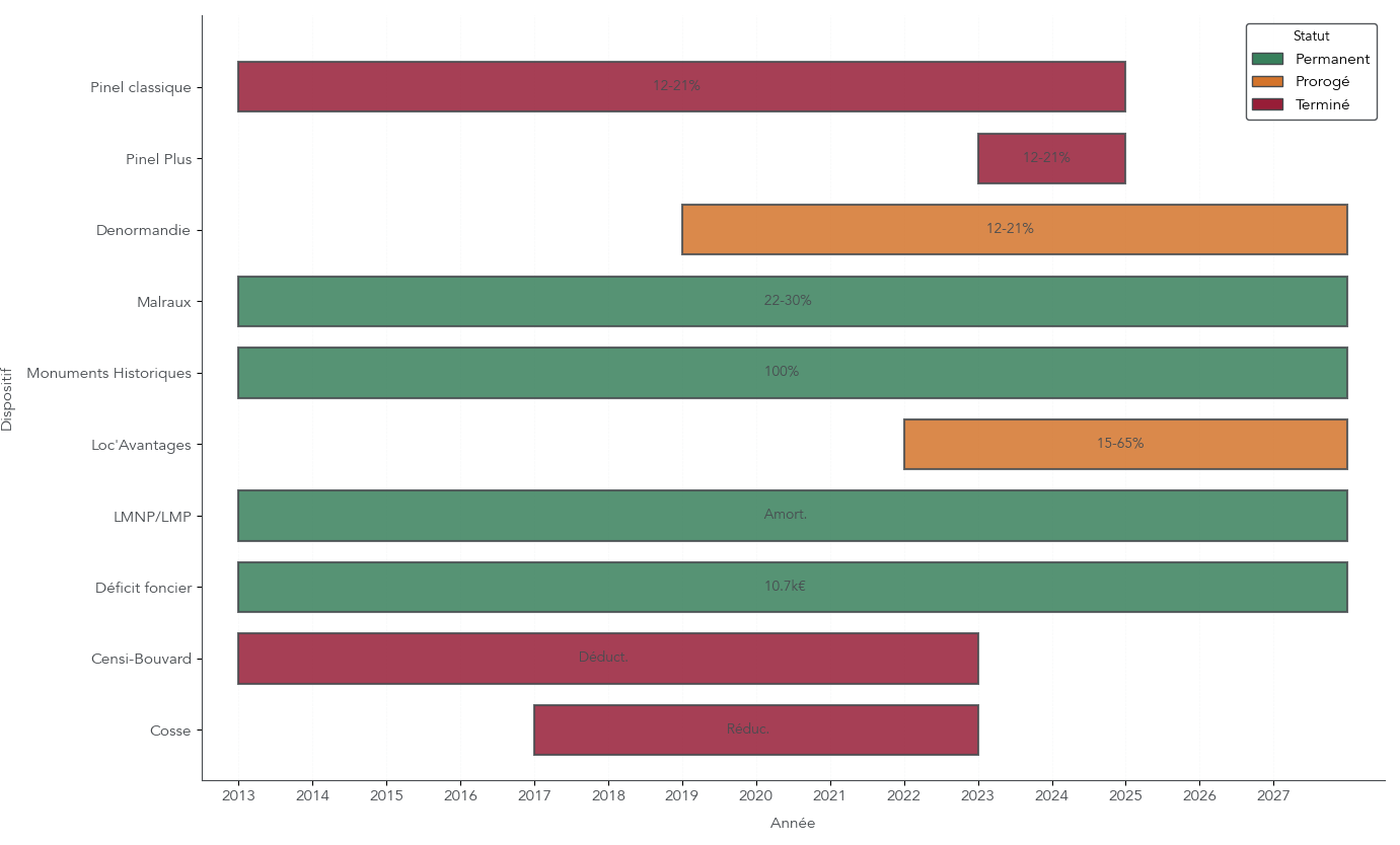 Frise chronologique 2013–2027 montrant les périodes de validité des principaux dispositifs de défiscalisation immobilière et les dates de fin ou de prorogation.