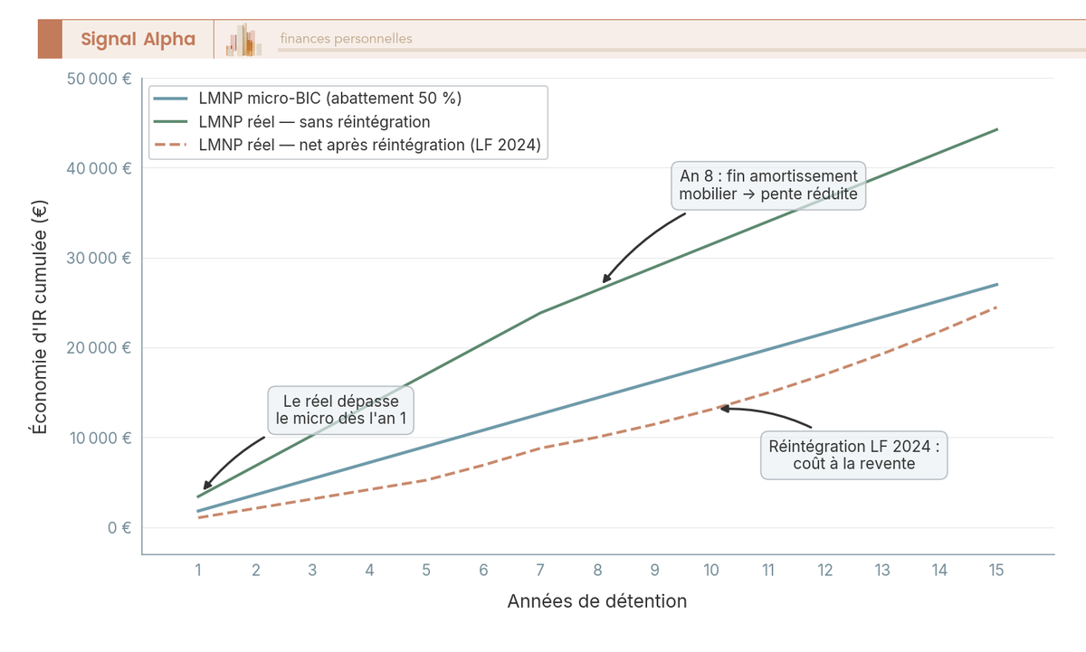 Graphique en courbes comparant le cumul d'IR évité en LMNP micro-BIC et LMNP au réel sur 15 ans, TMI 30 %, avec impact réintégration amortissements.