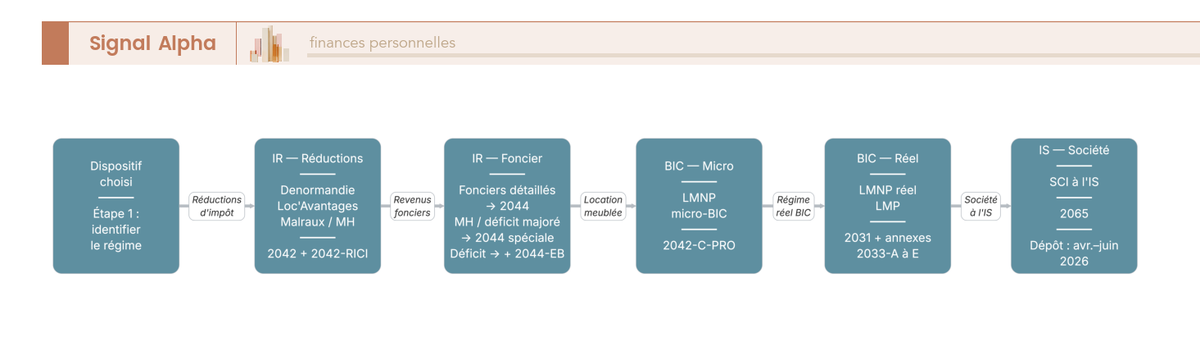 Diagramme de flux des formulaires fiscaux 2026 selon dispositif : 2042-RICI, 2044, 2044-EB, 2031, 2042-C-PRO, 2065, codes couleur IR/BIC/IS.