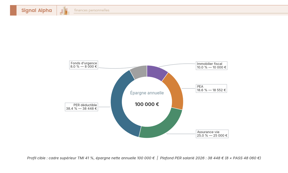 Diagramme en anneau ventilant 100 k€ d'épargne nette annuelle TMI 41 % en 5 enveloppes : fonds d'urgence, PER, assurance-vie, PEA, immobilier fiscal.