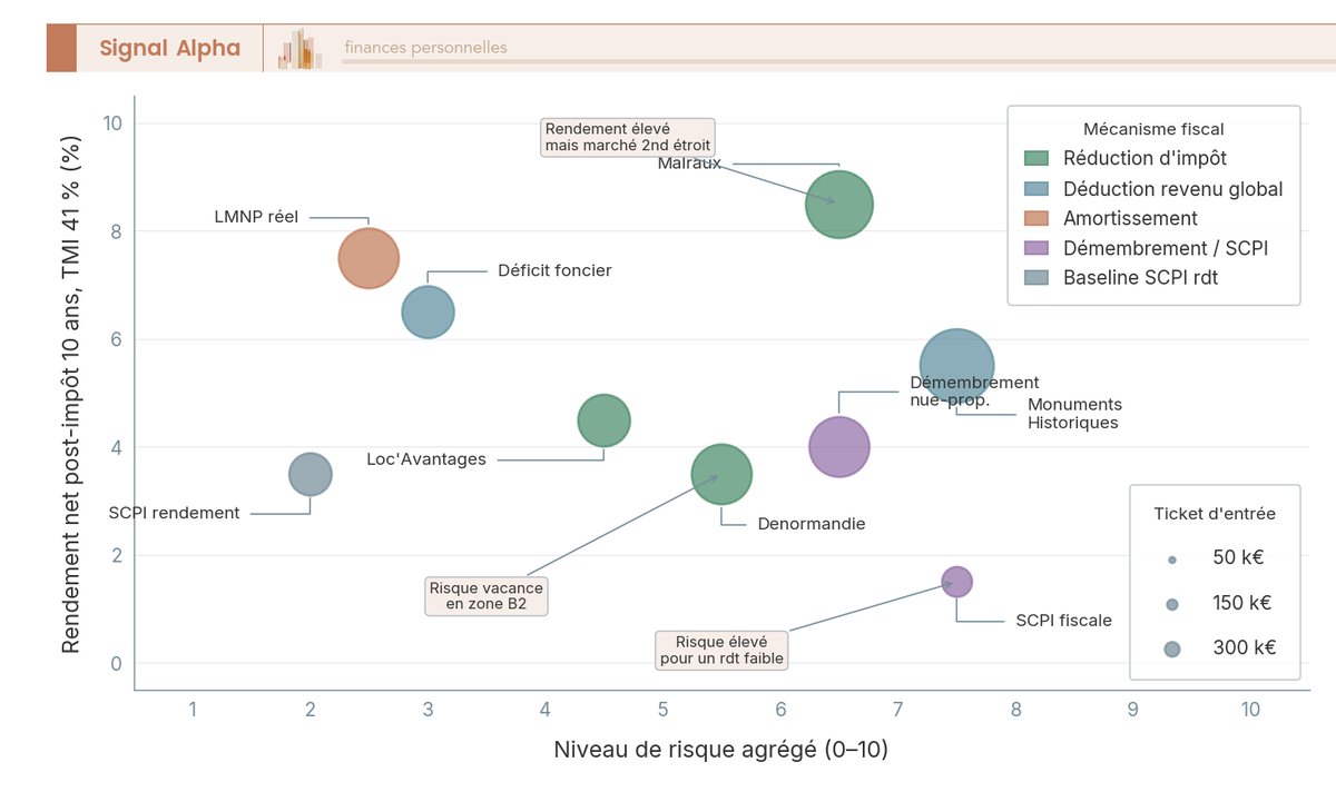 Diagramme à bulles risque vs rendement net 10 ans à TMI 41 %, 9 dispositifs comparés, taille = ticket d'entrée typique en k€.