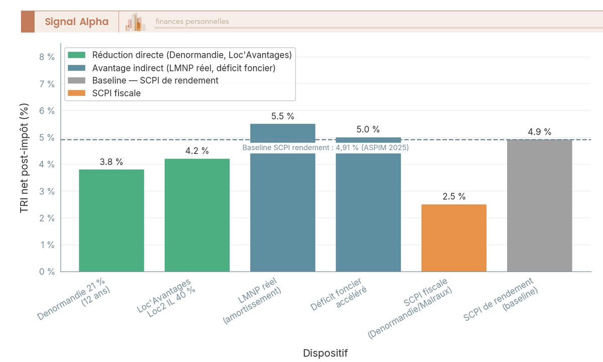 Diagramme à barres verticales du TRI net post-impôt 10 ans par dispositif (TMI 30 %, capital 150 k€), avec ligne baseline SCPI rendement 4,91 %.