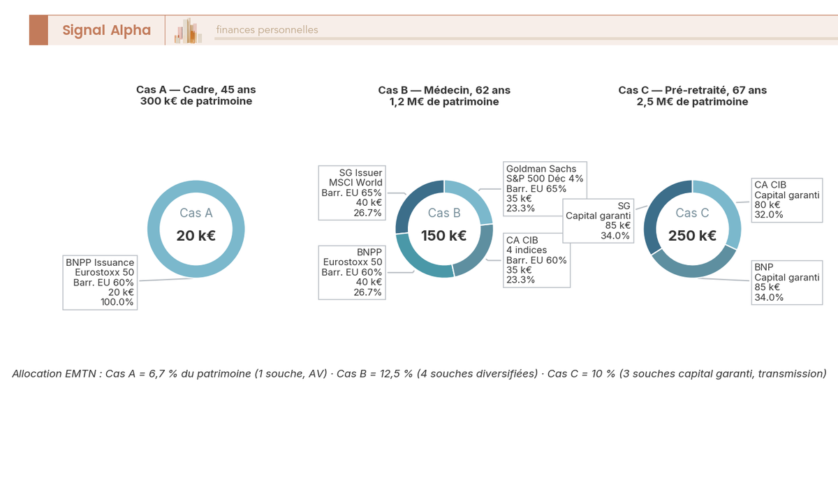 Trois diagrammes en anneau : allocation EMTN par profil patrimonial (cas A 20 k€ / B 150 k€ / C 250 k€) avec émetteurs et barrières.