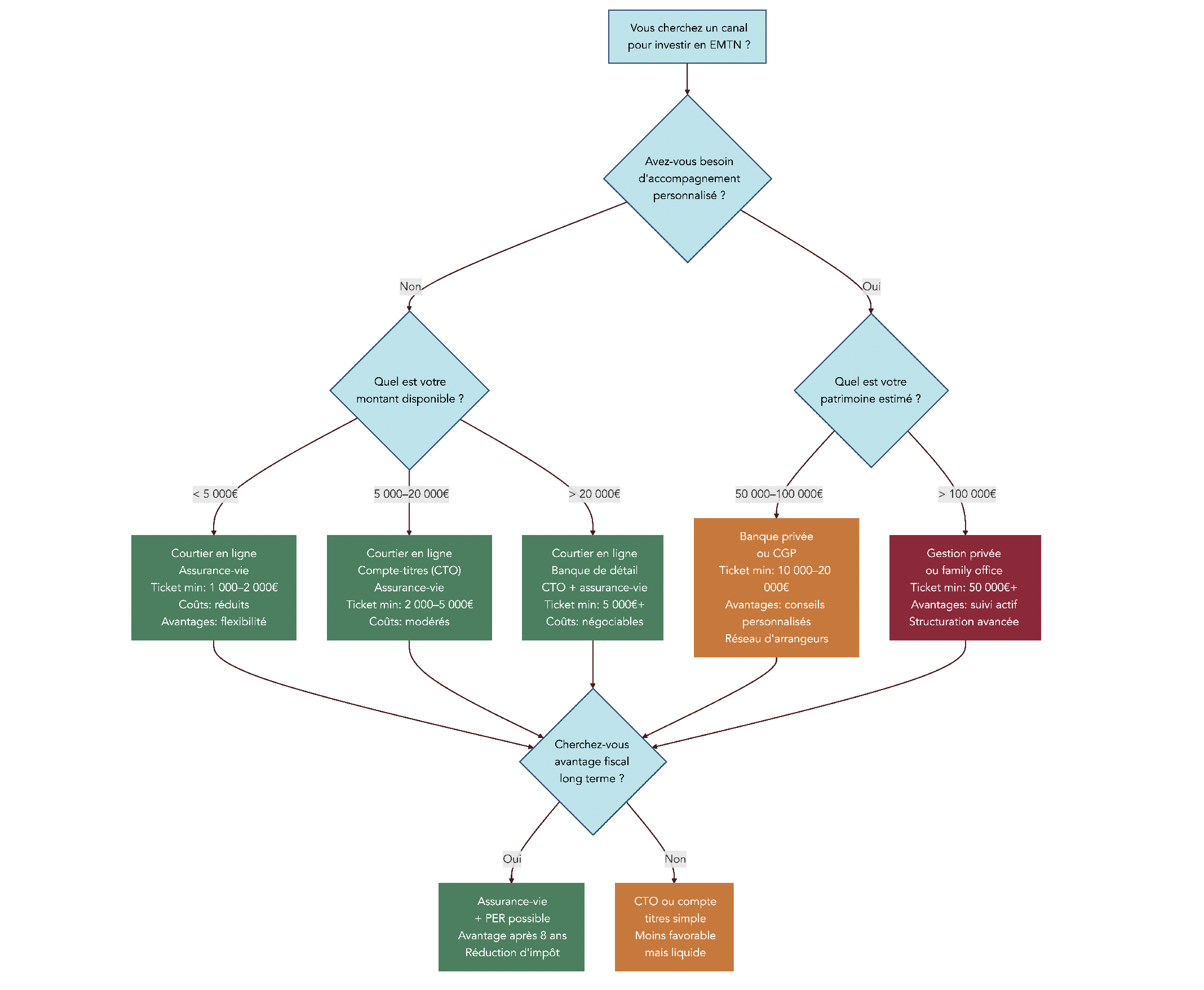 Arbre de décision indiquant le canal d'accès aux EMTN (banque, courtier en ligne, CGP, CTO, assurance-vie) selon le montant de patrimoine, le besoin d'accompagnement et la priorité fiscale.