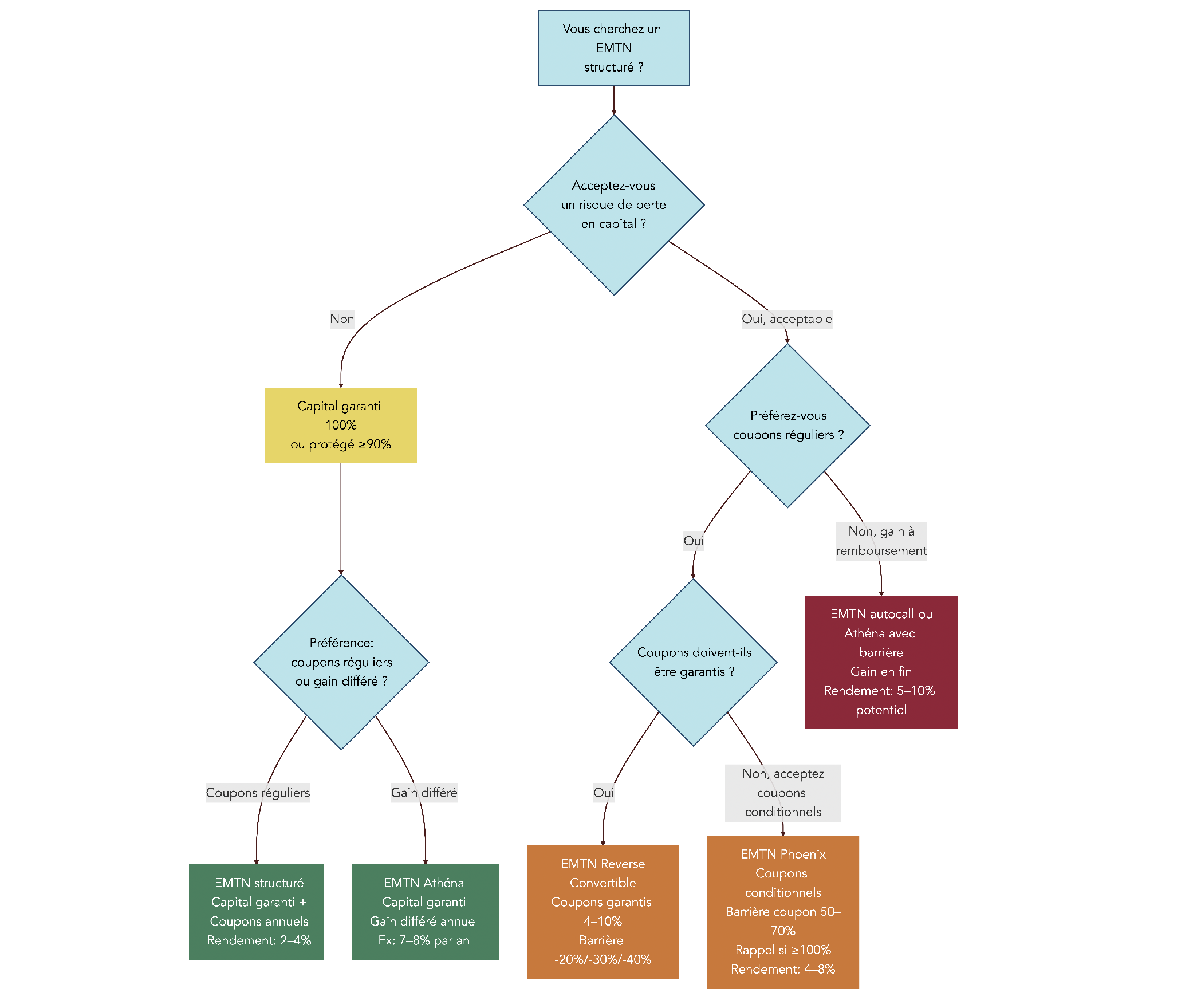 Arbre de décision guidant l'investisseur vers un EMTN à capital garanti, un Phoenix, un Reverse Convertible ou un Athéna selon sa tolérance à la perte en capital et sa préférence pour des coupons réguliers ou un gain différé.