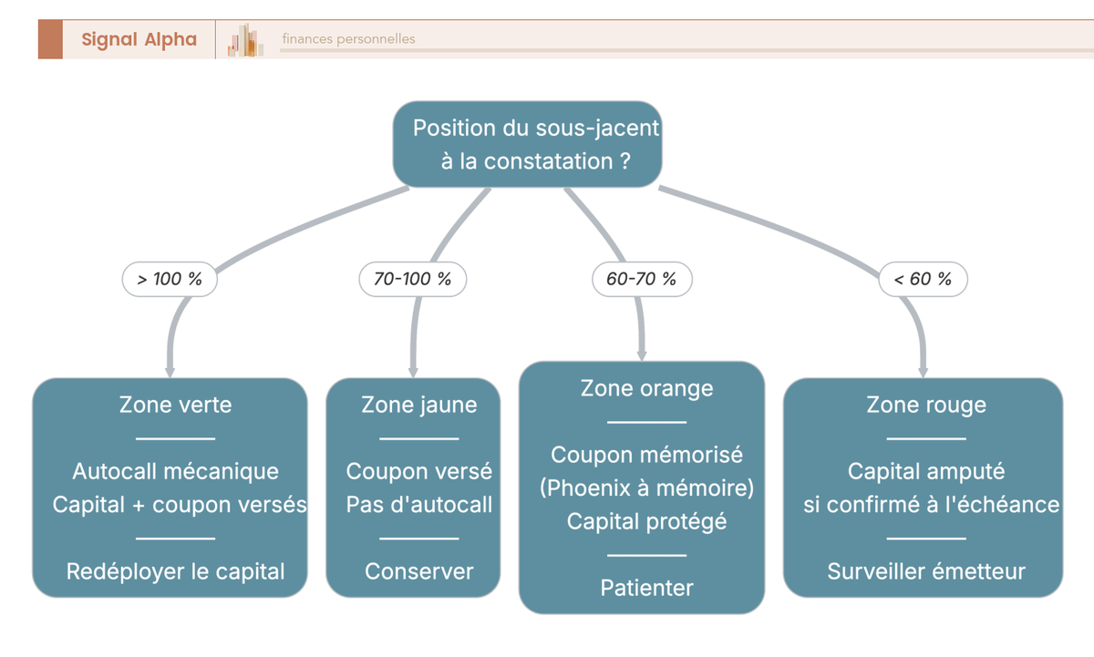Arbre de décision EMTN à la constatation : 4 zones (verte autocall, jaune coupon, orange mémorisation, rouge barrière) et action recommandée.