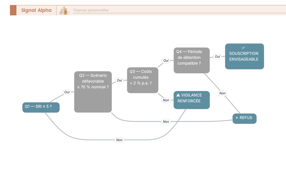 Arbre de décision DIC PRIIPs EMTN : 4 questions (SRI, scénario défavorable, coûts cumulés, période détention) avec seuils de rejet explicites.
