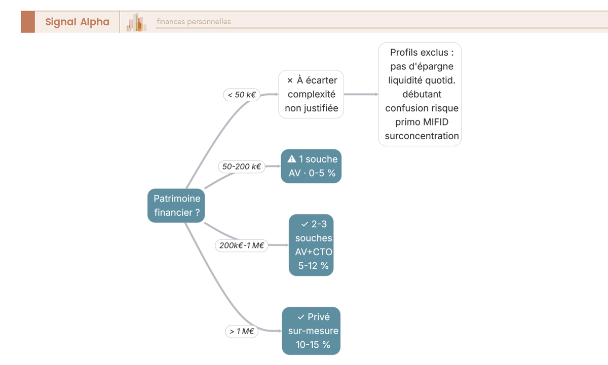 Arbre de décision : place d'un EMTN dans le patrimoine selon 4 paliers (moins de 50 k€, 50-200 k€, 200 k€-1 M€, plus de 1 M€) avec recommandation par profil.