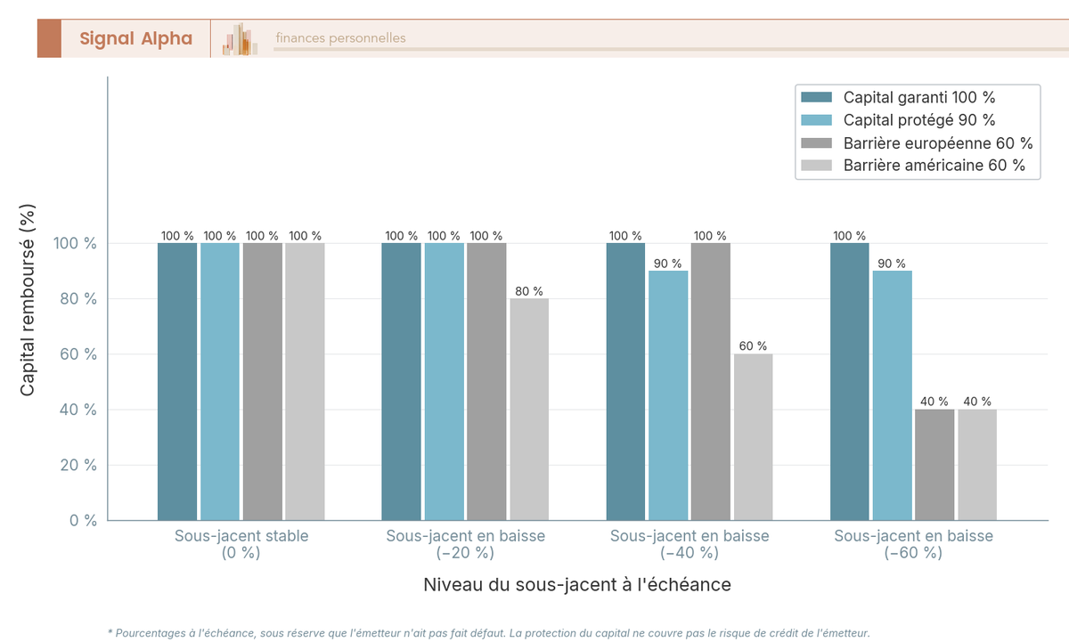 Diagramme à barres : capital remboursé EMTN selon 4 structures de protection face à 4 niveaux de sous-jacent (0, -20, -40, -60 %).