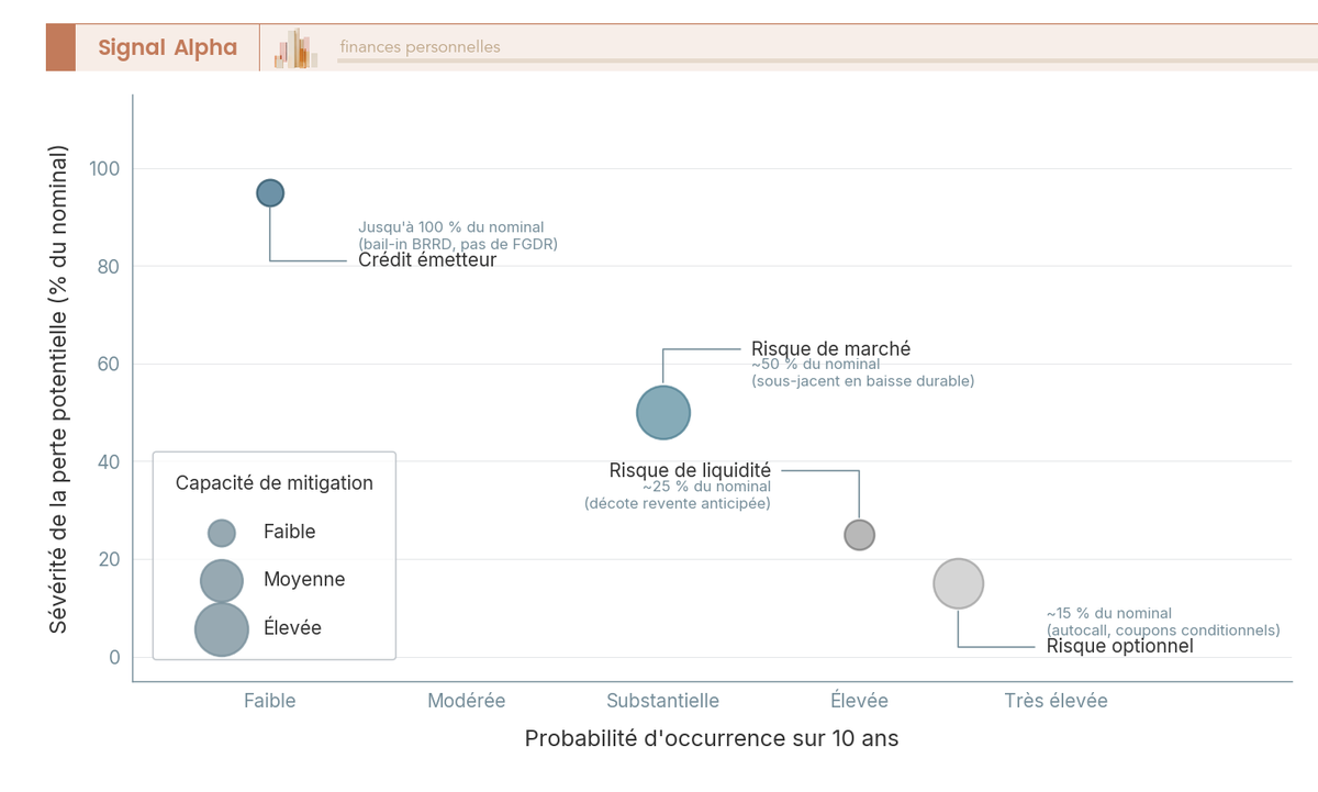Diagramme à bulles : 4 familles de risques EMTN (crédit émetteur, marché, liquidité, optionnel) selon probabilité, sévérité et mitigation.