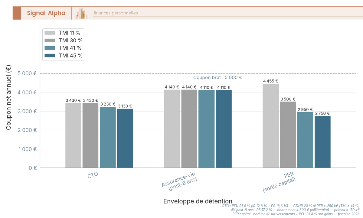 Diagramme à barres : coupon EMTN net annuel sur 100 k€ selon enveloppe (CTO, AV post-8 ans, PER) et TMI (11/30/41/45 %), fiscalité 2026.