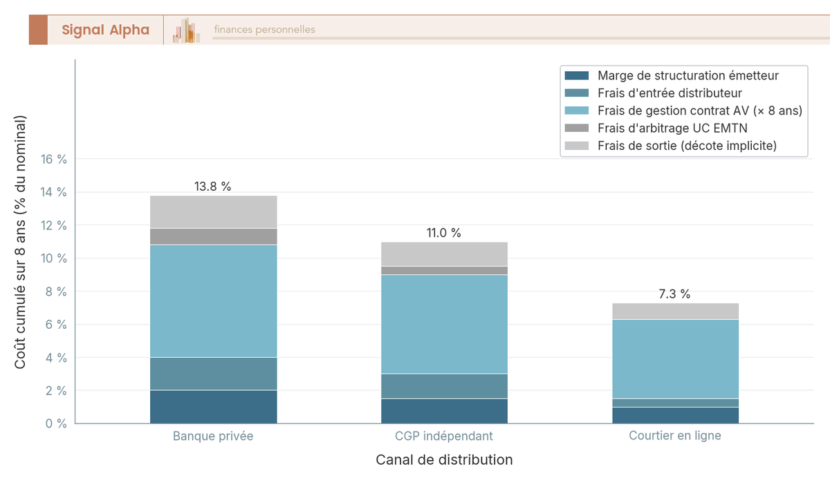 Diagramme à barres empilées : coût cumulé EMTN 8 ans par canal (banque privée 12-15 %, CGP 9-12 %, courtier en ligne 7-10 %).