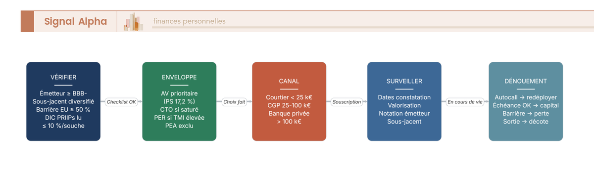 Diagramme de flux EMTN : 4 blocs (vérifier, enveloppe, canal, surveiller) + dénouement (autocall, échéance, sortie anticipée).