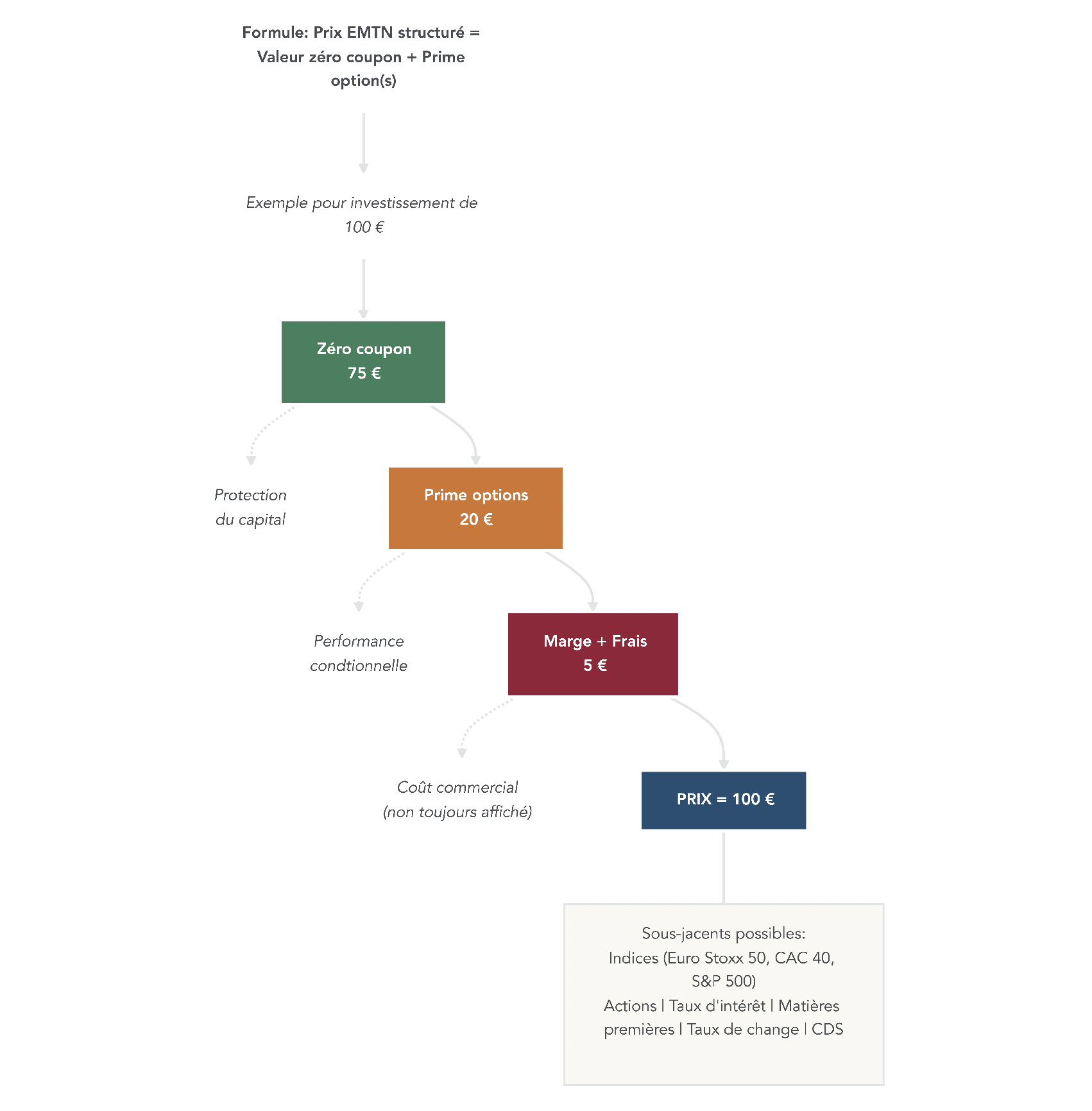 Schéma montrant la répartition d'un EMTN structuré entre zéro coupon pour la protection du capital, options pour la performance et marge commerciale.