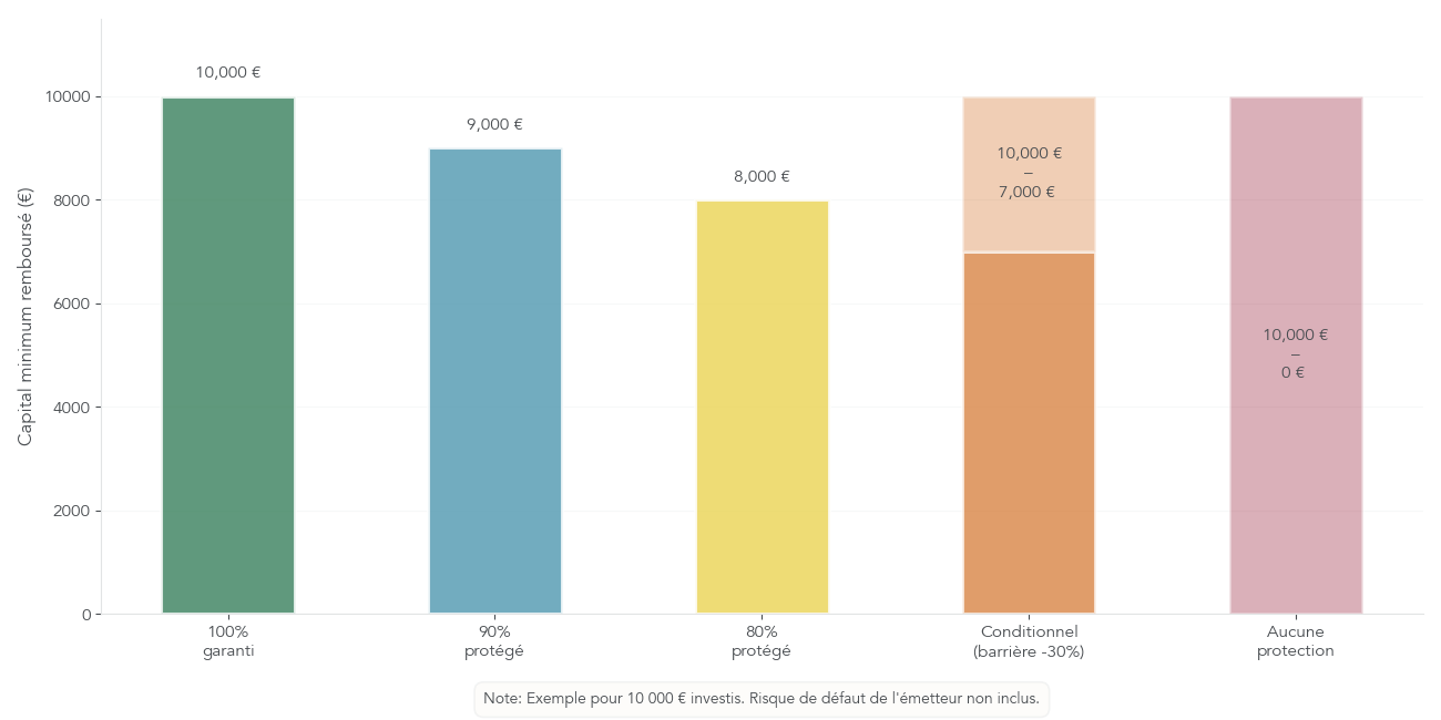 Barres comparant, pour un investissement de 10 000 €, le capital minimum remboursé selon différents niveaux de protection : 100 %, 90 %, 80 %, conditionnelle et aucune protection.