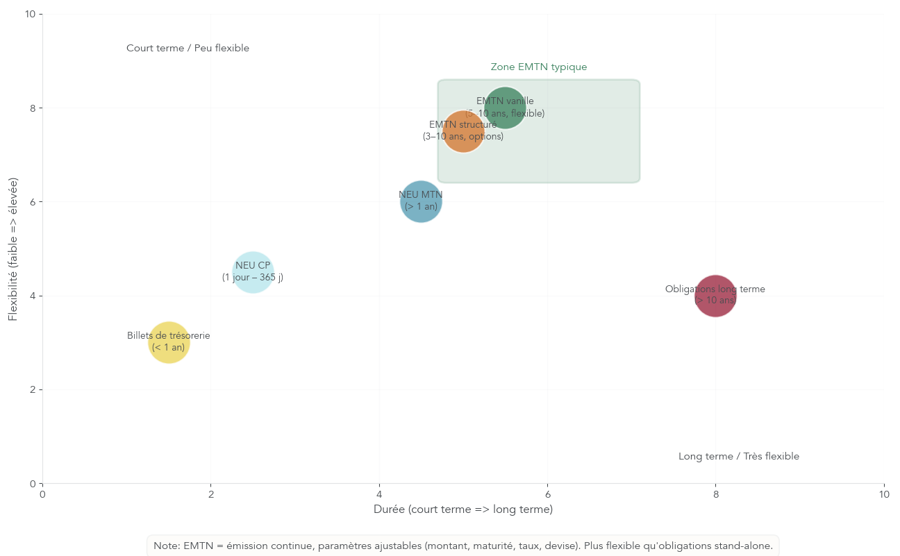 Schéma positionnant les EMTN par rapport aux autres titres de créance sur un axe durée et flexibilité