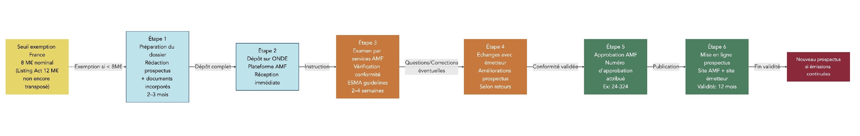 Diagramme de flux décrivant les étapes de dépôt, d’instruction et d’approbation d’un prospectus EMTN par l’AMF