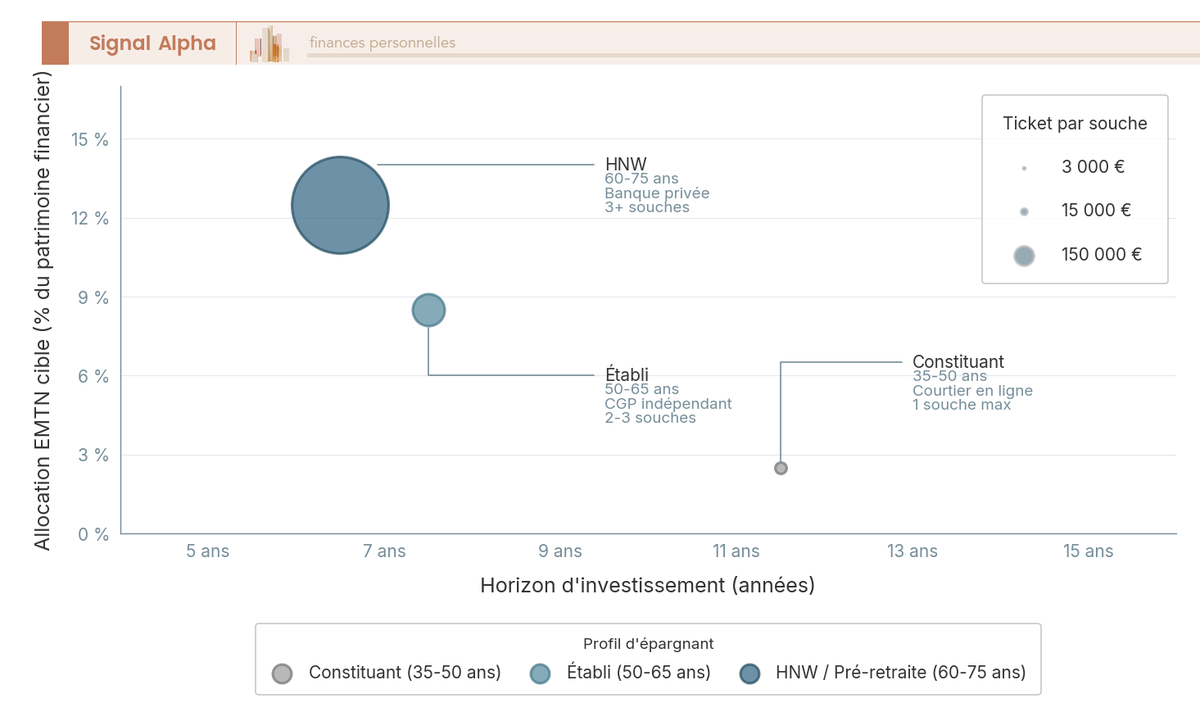 Diagramme de dispersion à bulles : 3 profils d'épargnants EMTN (constituant, établi, HNW) avec horizon, allocation cible et ticket par souche.