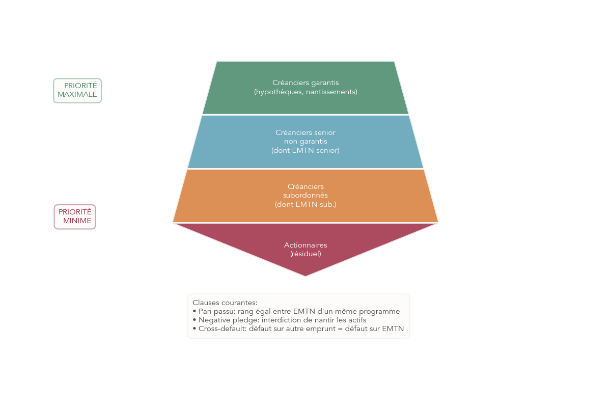 Pyramide illustrant l’ordre de priorité des créanciers : créanciers garantis, créanciers senior dont les EMTN, créanciers subordonnés, actionnaires