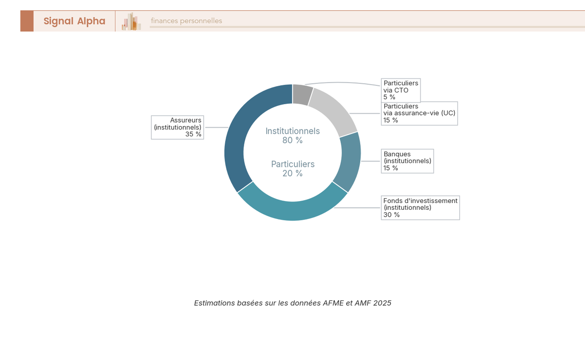 Diagramme en anneau montrant la répartition des souscripteurs EMTN : 80 % institutionnels (assureurs 35 %, fonds 30 %, banques 15 %), 20 % particuliers.