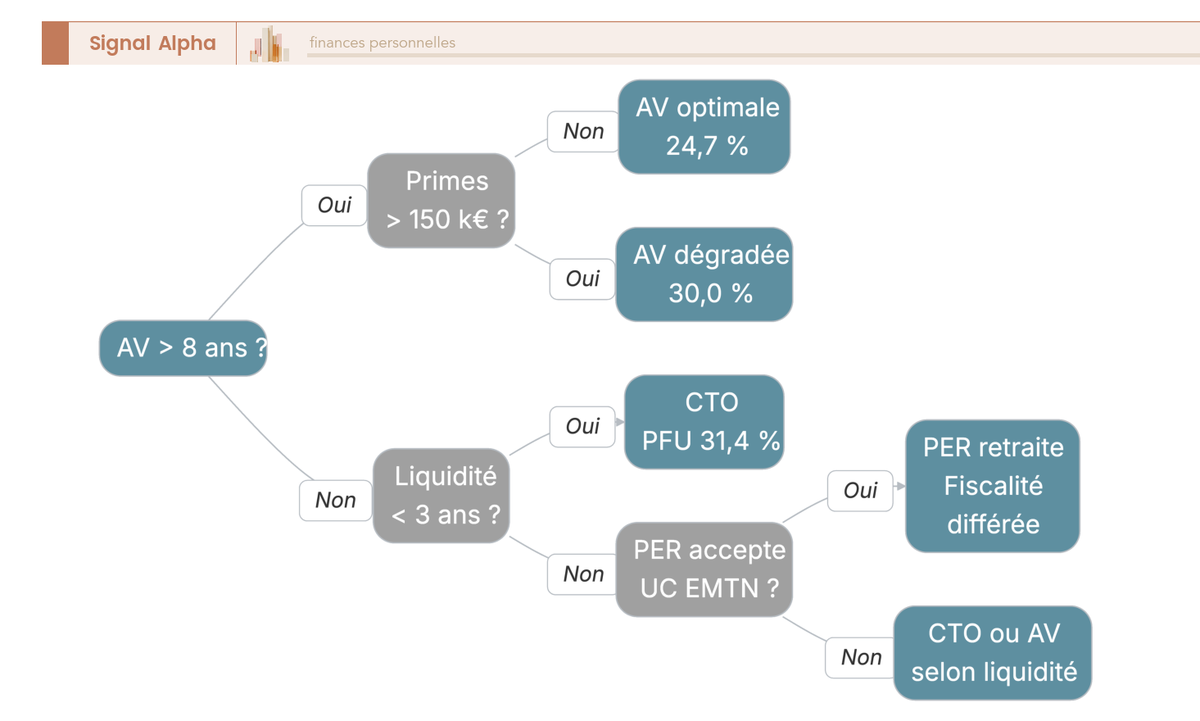 Arbre de décision pour choisir l'enveloppe optimale d'un EMTN en 2026 : assurance-vie, CTO ou PER selon situation fiscale et besoin de liquidité.